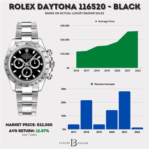 rolex daytona price 17 million|rolex daytona value chart.